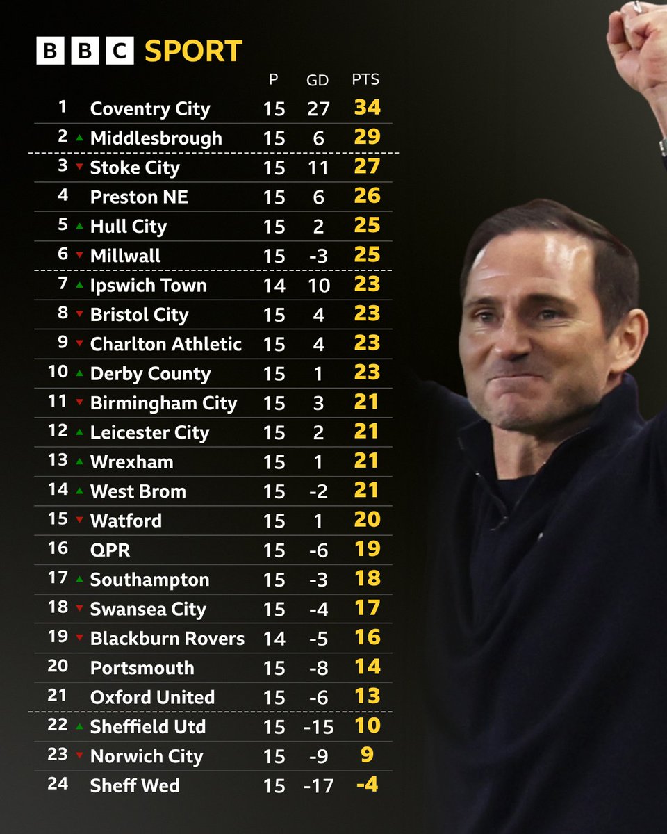 Frank Lampard's Coventry City 👏
#PUSB #BBCFootball