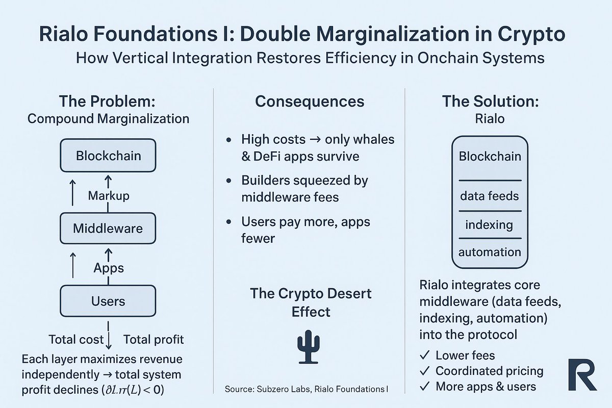 VaultMod's tweet image. Rialo Foundations I: Double Marginalization in Crypto.

Explain 👇 

The real challenge in crypto is not  scalability or gas costs. It is the invisible drag created by middleware

Over the years every on chain product has become dependent on multiple layers of data providers,…