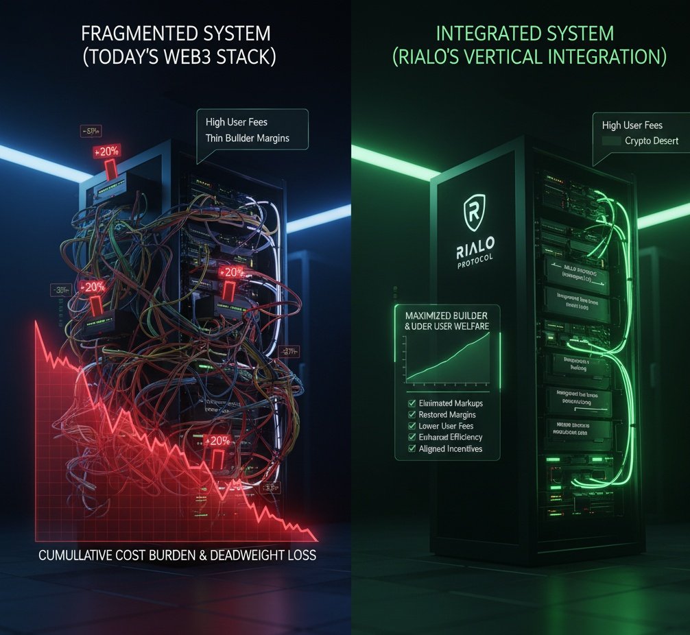 VaultMod's tweet image. Rialo Foundations I: Double Marginalization in Crypto.

Explain 👇 

The real challenge in crypto is not  scalability or gas costs. It is the invisible drag created by middleware

Over the years every on chain product has become dependent on multiple layers of data providers,…