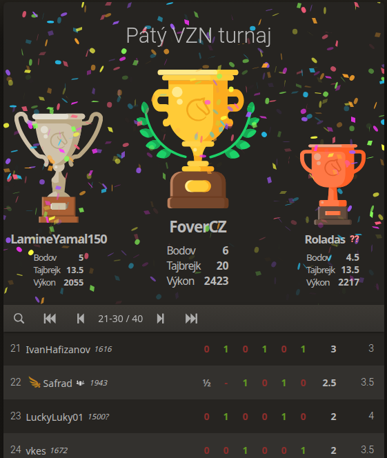 Dnes sme hrali zase turnaj #Lichess #šach lichess.org/swiss/jnvpK2na a skončil som 27 zo 40 so svojimi klasickými 2 bodmi 😃 Hlavne, že som porazil usporiadateľa turnaja, aspoň niečo. Inak som hral so samými silnejšími súpermi.