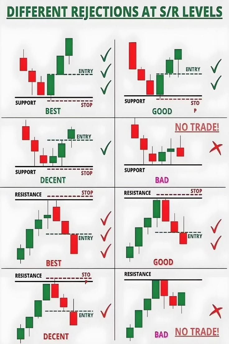 Different rejection at support/resistance

Personally, I use bullish engulfing and volume for additional confirmation