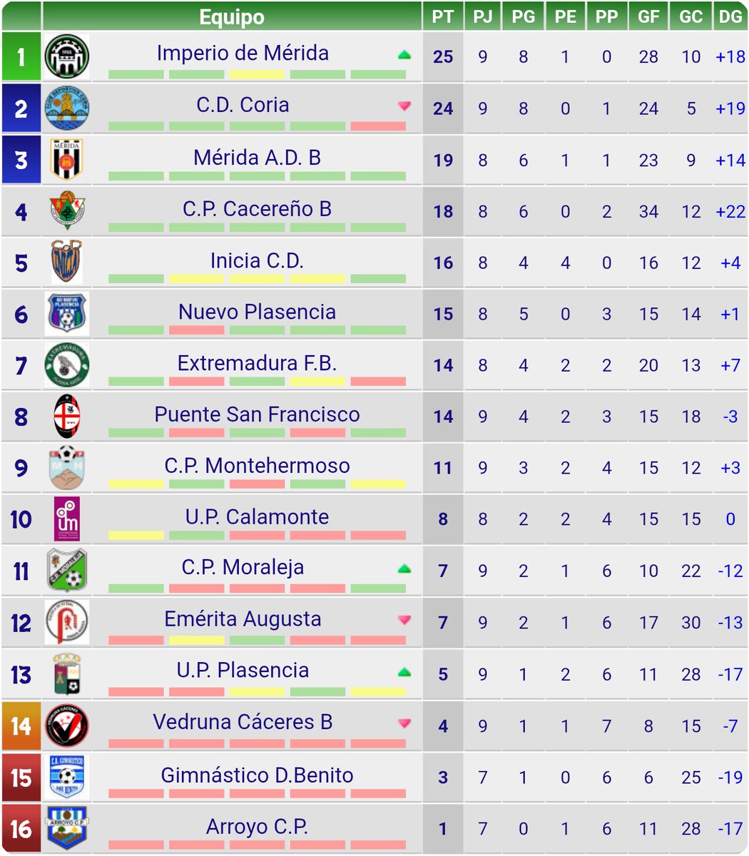 ⚽ #1aExtremeñaJuvenil
grupo 1 📋 9a jornada.
🗓️ 8 noviembre.
📌 <a href="/ImperioCp/">IMPERIO DE MERIDA CP</a> 1️⃣-0️⃣
<a href="/CanteraCDCoria/">Escuela de Fútbol Base CD Coria</a> 
📌 <a href="/UPPlasencia_/">U.P. Plasencia</a> 1️⃣-1️⃣
<a href="/CPMontehermoso_/">CP Montehermoso ⛰️🌞⚽</a> 
📌 <a href="/moralejacp/">CP MORALEJA CAHERSA</a> 1️⃣-0️⃣
<a href="/CPVedruna/">CP Vedruna</a> B
CLASIFICACIÓN PROVISIONAL 🔽