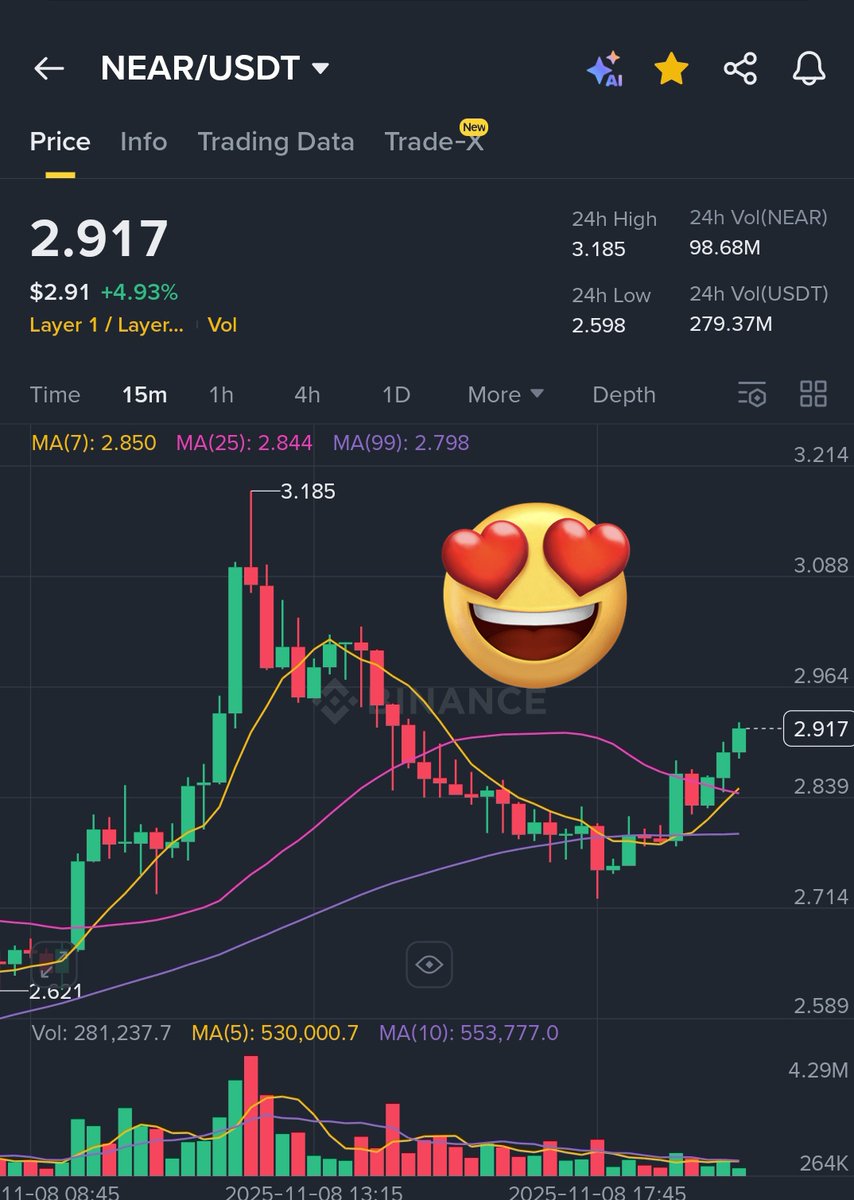 What a beautiful chart, $150 on its way. 

$NEAR TO $150

Bullish on <a href="/spaace_io/">Spaace 🟠</a> , the next OpenSea.