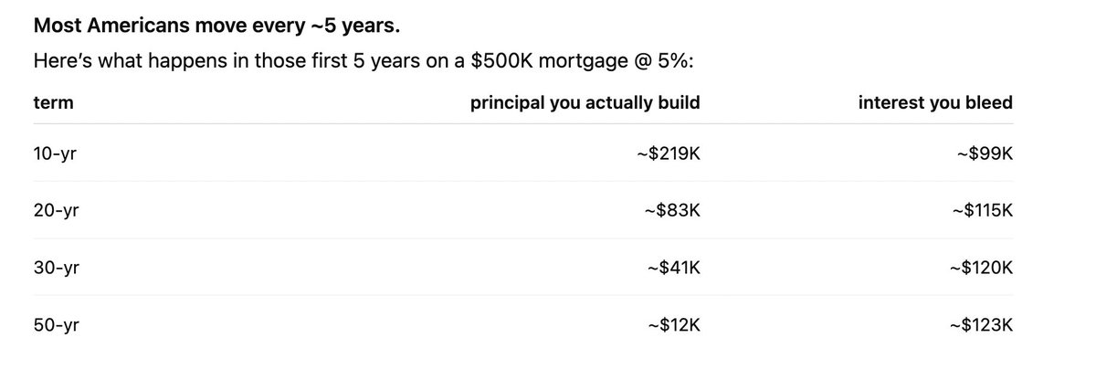 commonsenseplay's tweet image. TRUMP JUST POSTED THE 50 YEAR MORTGAGE!

50-YEAR MORTGAGE = LIFETIME DEBT. 
BANKS GET RICH. YOU NEVER GET FREE.

- Back in the early 1900s, mortgages were short, usually 3 to 5 years and mostly interest-only. Then you had to pay a big lump sum at the end back to the bank.…