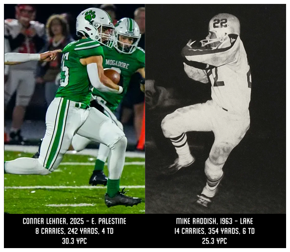 In last night's 54-7 win, Conner Lehner and the 2025 Mogadore offense joined Mike Raddish and the 1963 Cats as the only two times a Mogadore back has rushed for more than 240 yards with a YPC over 25!