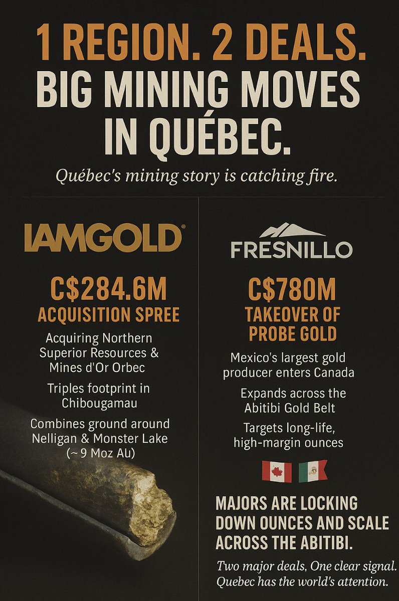 GoldTelegraph_'s tweet photo. 1 Region. 2 Deals. Big Mining Moves in Québec.

Québec’s mining story is catching fire.

1. IAMGOLD just spent C$284.6 million to acquire Northern Superior Resources and Mines d’Or Orbec, tripling its footprint in Chibougamau and combining ground around its Nelligan and Monster Lake projects,  together holding nearly 9 million ounces of gold.

2. Fresnillo’s C$780 million takeover of Probe Gold marks Mexico’s largest gold producer entering Canada. 

Clear sign that majors are moving fast to lock down ounces and tonnage across the Abitibi.

Two major deals.
One clear signal.

Québec has the world’s attention.