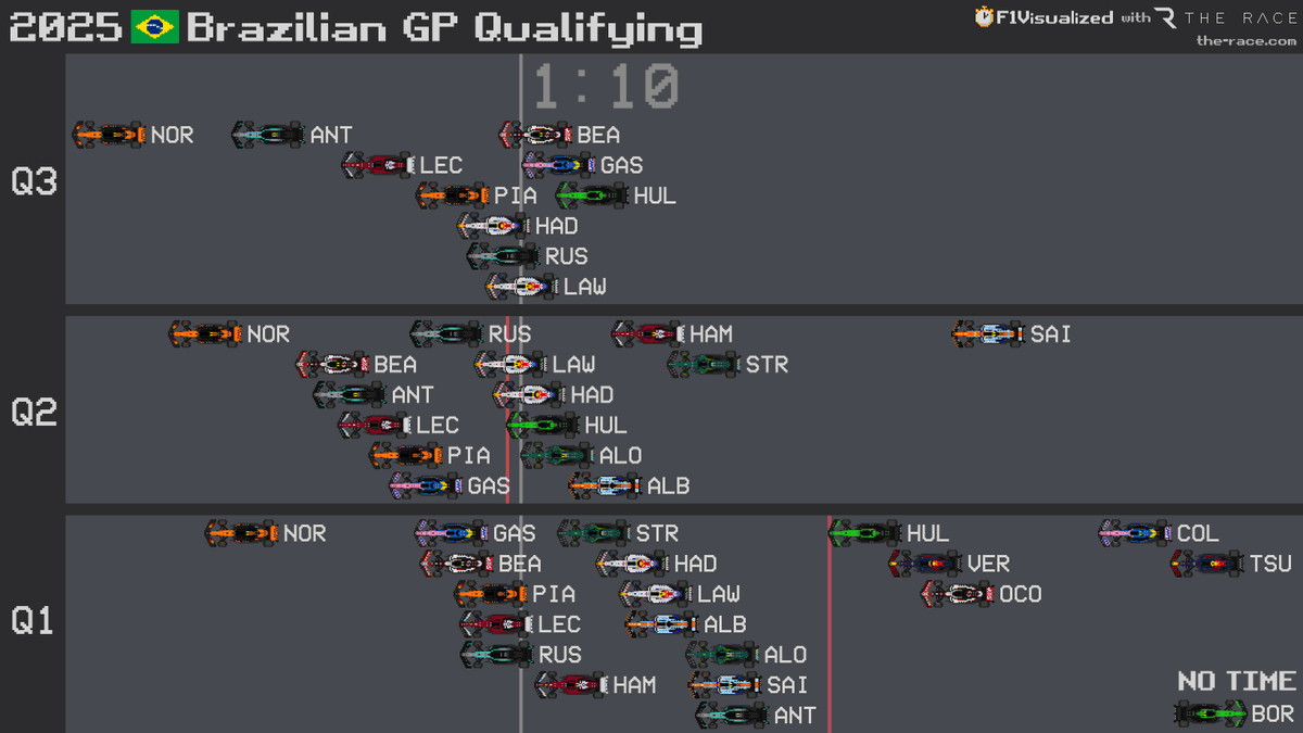 2025 #BrazilGP 🇧🇷 Qualifying Results
#F1 #Formula1