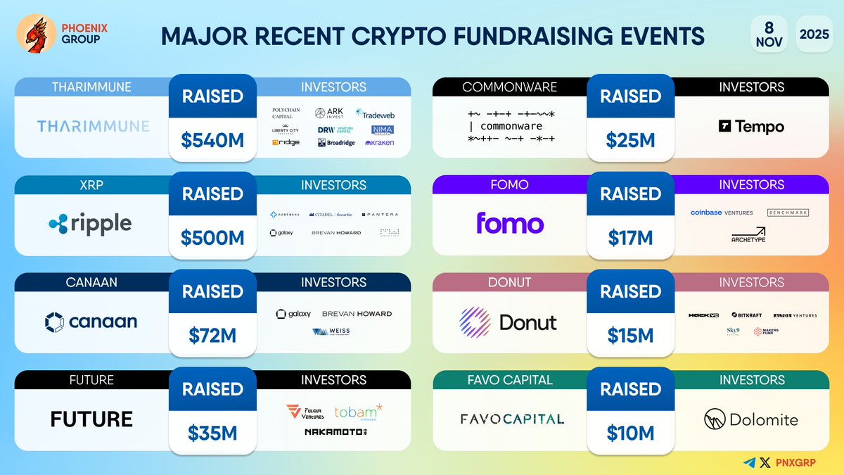 pnxgrp's tweet photo. MAJOR RECENT CRYPTO FUNDRAISING EVENTS
#Tharimmune #XRP $XRP #Lava #Canaan #Future #commonware #fomo #Donut #FavoCapital https://t.co/QCA2t5ELyW