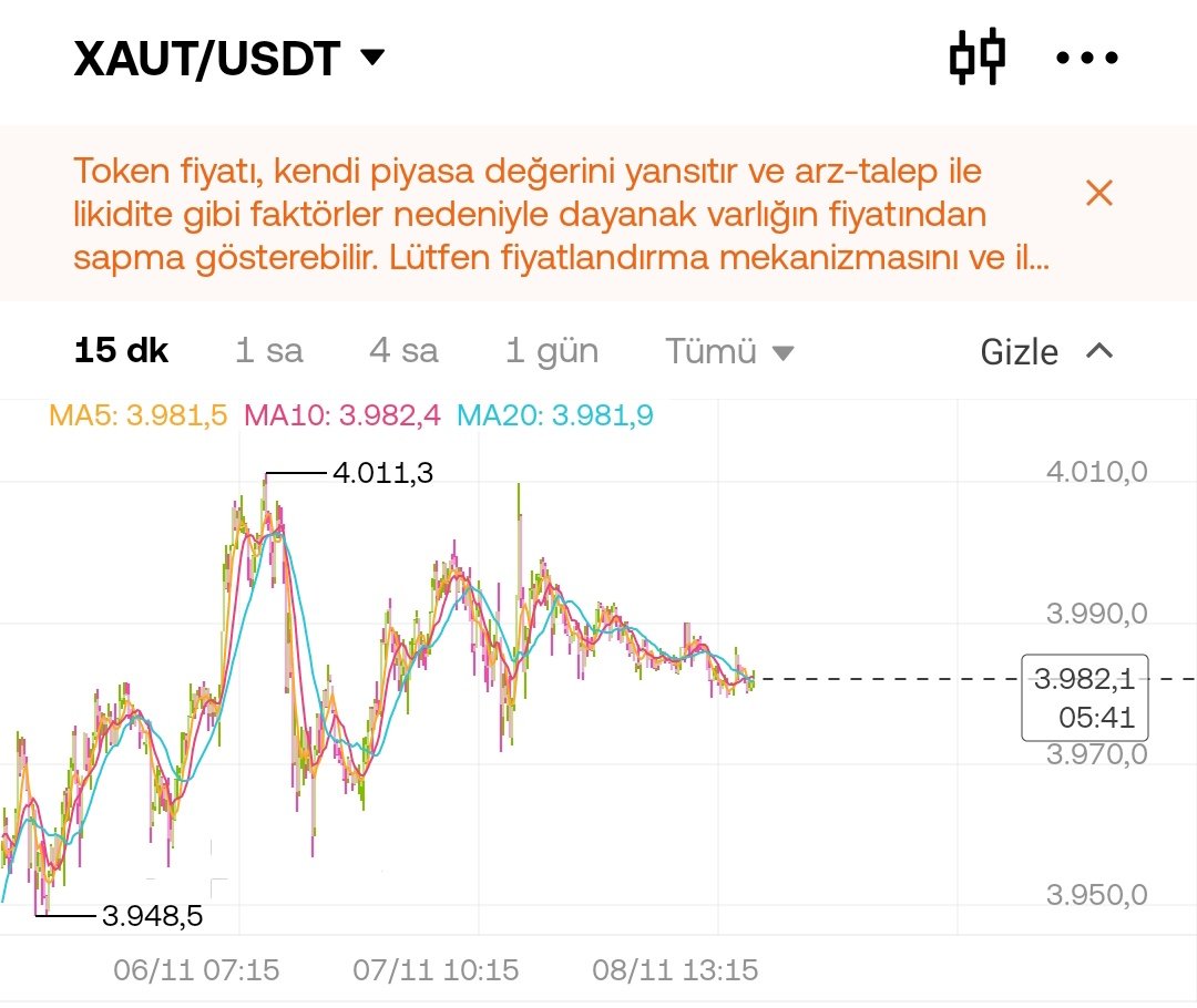 OKX TR güzel bir parite eklemiş, alış satış makası yemeden altın bazlı kripto varlık olan Tether Gold eklenmiş. Kripto alıp satar gibi kolayca altın alabilmek oldukça iyi olmuş 🤝
$XAUT