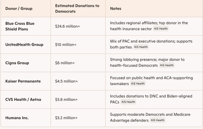MikeWilley41037's tweet image. Wonder if this the reason democrats want subsidies for big insurance