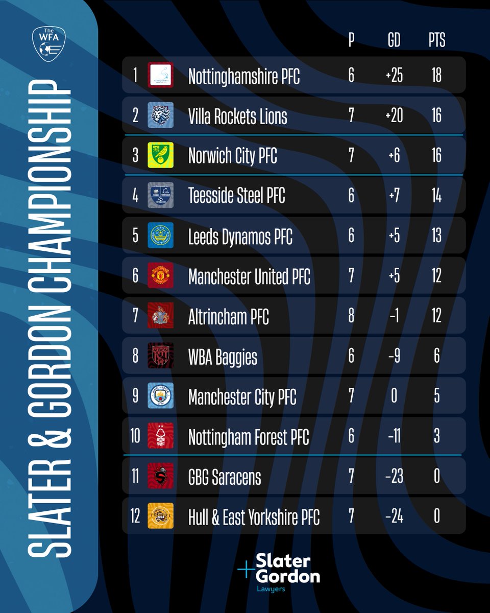 Updated 2025/26 <a href="/SlaterGordonUK/">Slater and Gordon UK</a> Championship standings! 💥

#PowerchairFootball