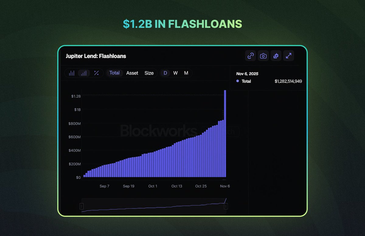 jup_lend's tweet image. BREAKING: Jupiter Lend has processed over $1.2B in flashloan volume in the last 3 months.

Lend looking good here.

P.S: Unlike other protocols, we have 0 flashloan fees 📷