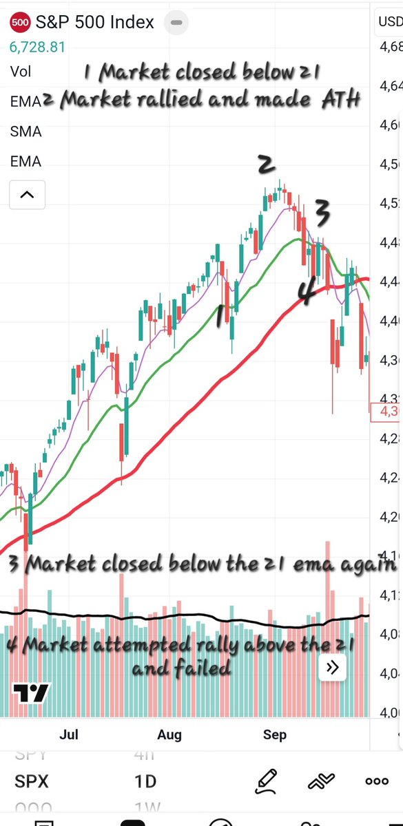 Ytrader727's tweet photo. This the closest similar situation where the market stands now $SPY $QQQ https://t.co/NgX5m3shG5