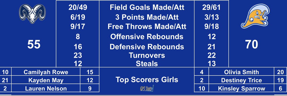 Lady Wave take care of Ramsay (AL) in Game 2 of the Hound Dog classic. Boys in action at 4 pm. Games all day long.