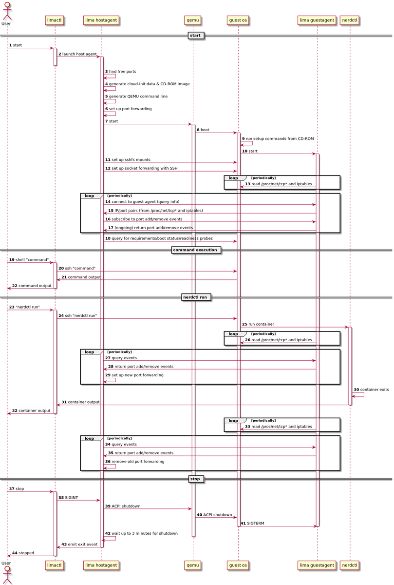 tylerschade's tweet photo. If you, like me, struggle to find inspiration for great technical diagrams, the Lima VM lifecycle sequence diagram is awesome: https://t.co/BkTnf2MYja