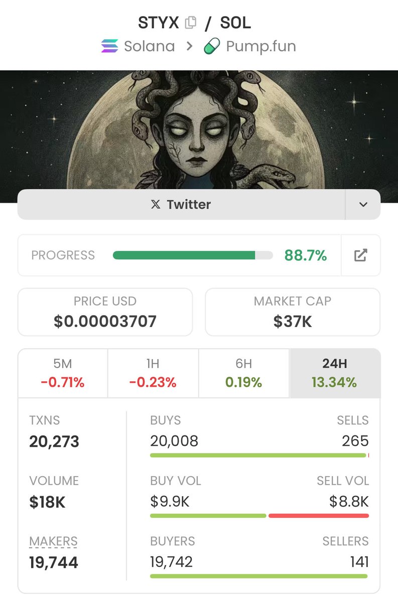 That’s a lot of volume and transactions for a token that’s one day old 😍🥰

$STYX on #Solana 

CA 👇🏻

B9MTTZoZwi3CLrHvPrAPPzWEKeQfJCcYKkna8kZ2pump