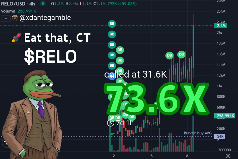 xdantegamble's tweet image. Yo fam, called $RELO at $31.6k 🚀  
Now it’s chillin’ at $2.3M 💰  
That’s a 73.6X profit — pure vibes 🔥  

Miss this? Don’t sleep, join the fam! 🙌

👉 Check #RELO called: t.me/FrankCowpergan…
💹 Chart: gmgn.ai/sol/token/yV7x…

$RELO