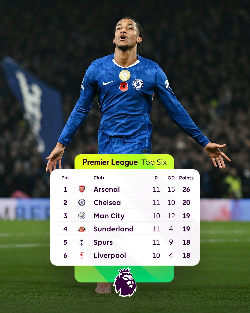 Arsenal's lead at the top is reduced to six points...