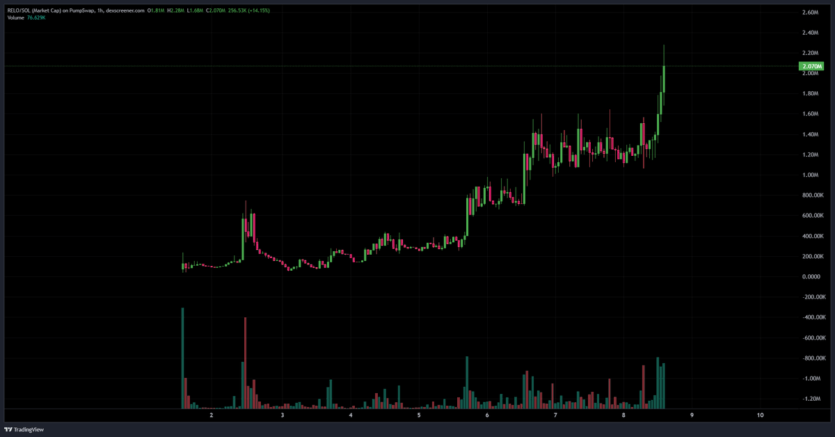 And claim a new ath on $Relo a fantastic job by this team <a href="/RELOADEDAI/">RE-LOADED</a>  27.5x i hope you follow me on this