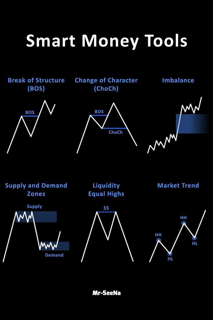 mkbijaksana's tweet photo. Break of Structure
When price breaks the previous high (or low) to confirm the trend is continuing

ChoCh
High probability that the trend has changed

Imbalance
When price moves so impulsively (maybe)

Supply and Demand
Similar to Support and Resistance, but it's a zone

Liquidity Equal Highs (or Lows)
If broken, price is expected to move violently towards that direction

Market Trend
Uptrend = higher highs and higher lows
Downtrend = lower highs and lower lows