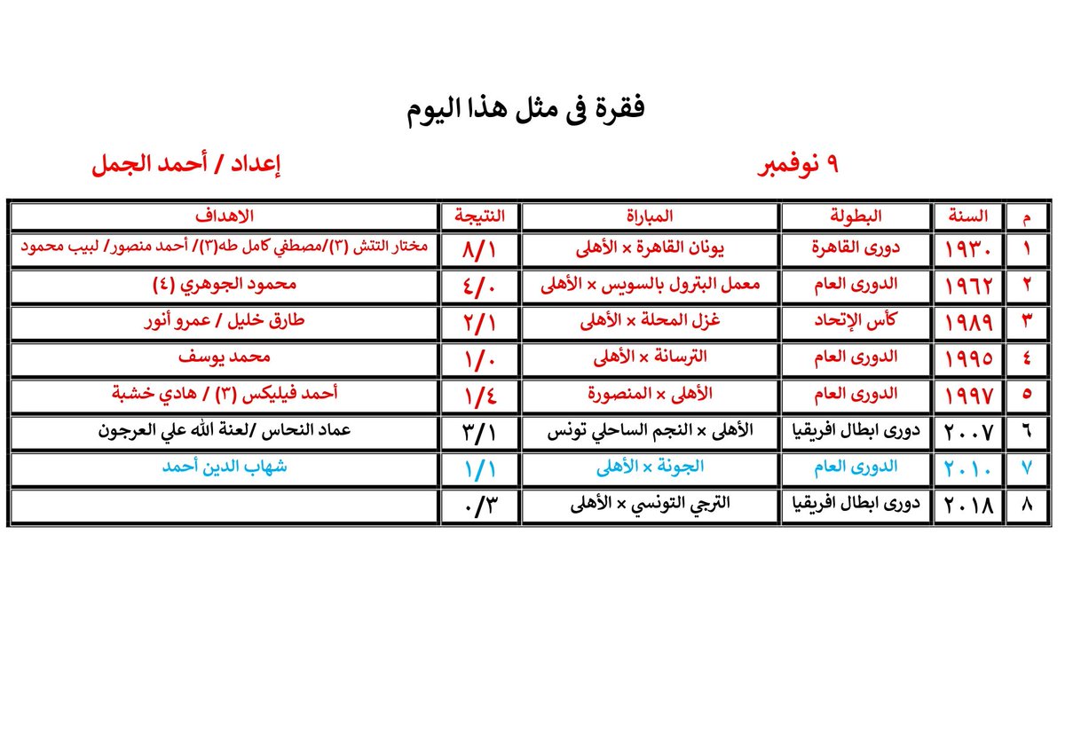 علي بركة الله يلتقي الأهلى مع فريق الزمالك في الدور النهائي لبطولة كأس السوبر المصري  علي ستاد محمد بن زايد بالإمارات. تعالوا نستعرض تاريخ مواجهات الأهلي مع الزمالك  في كل البطولات و في السوبر المصري و فقرة حدث فى مثل هذا اليوم الموافق 9 نوفمبر. #السوبر_يا_اهلي
<a href="/DrAlaaSadek/">Dr.Alaa Sadek/د. علاء صادق</a>