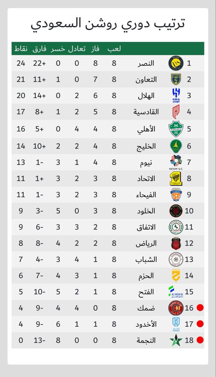 جدول ترتيب دوري روشن بعد نهاية الجولة 8 📊:

#الفيحاء بالمركز 9 بـ 11 نقاط  🟠