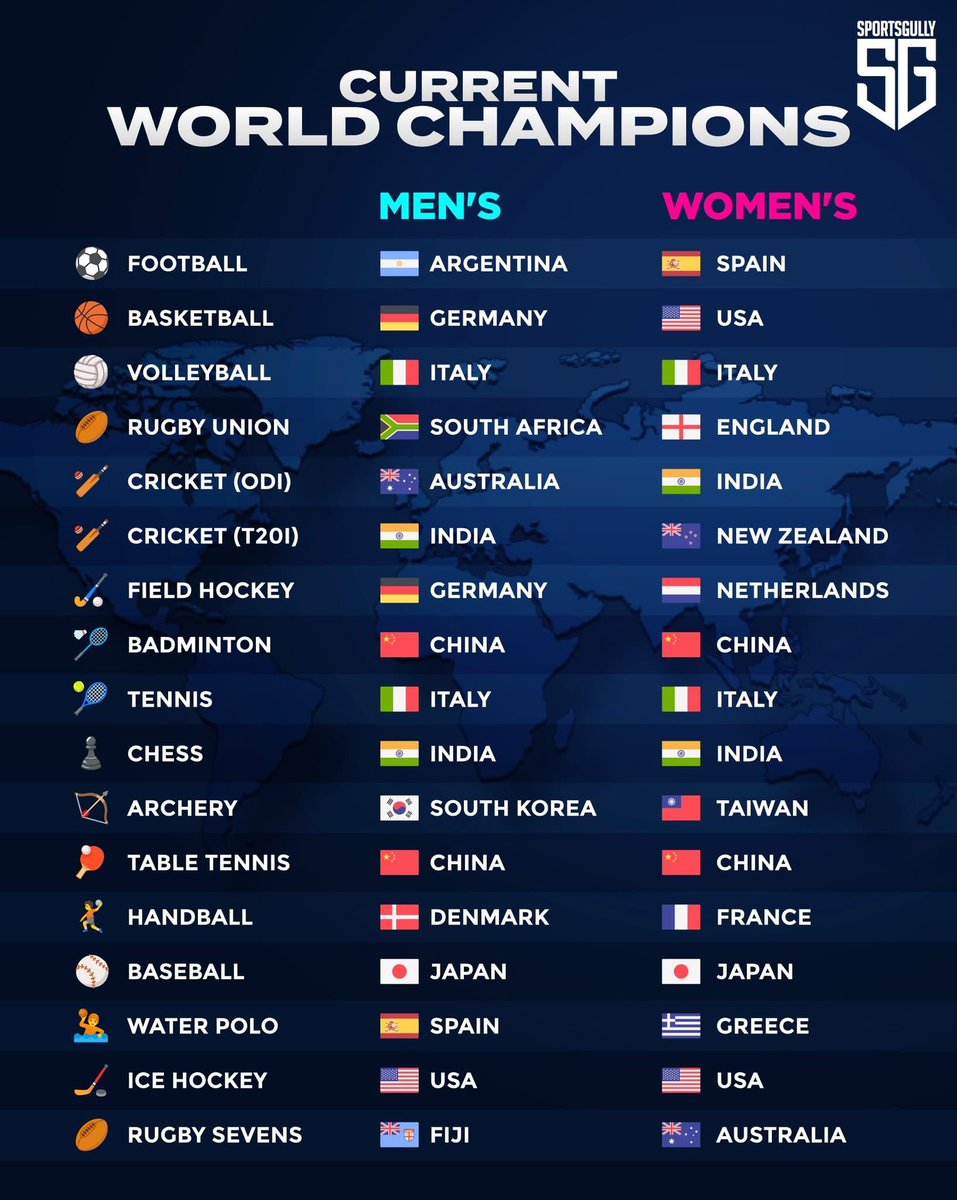 Yllättävän laajasti jakautuu isojen joukkuelajien/-kisojen maailmanmestaruudet