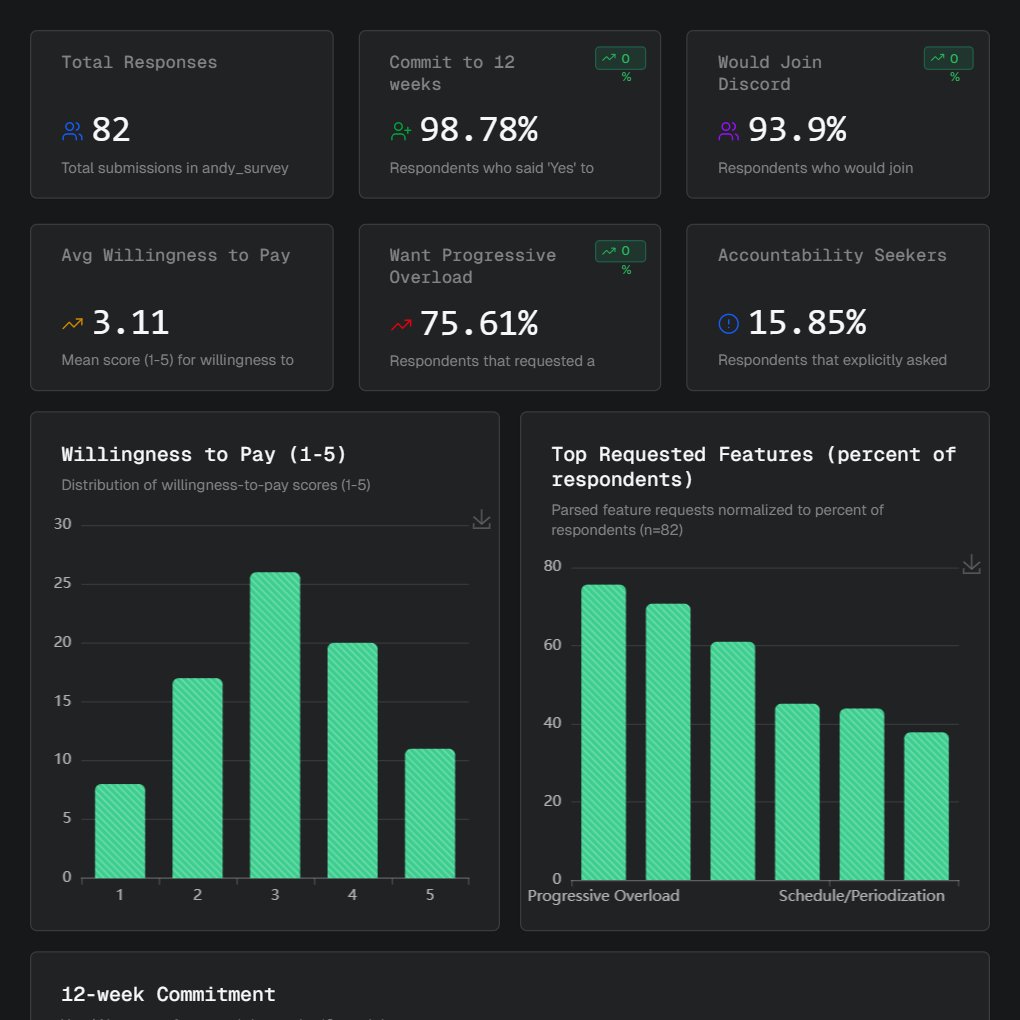 jacklhanlon's tweet image. As a @supabase user how should you analyze your user surveys ? 

I figured this out by creating a Google Form -&amp;gt; Converting it to a Google Sheet -&amp;gt; Writing an AppScript that synced it to Supabase -&amp;gt; Querying it with @DreambaseAI .

The Visualizations were supa dreamy