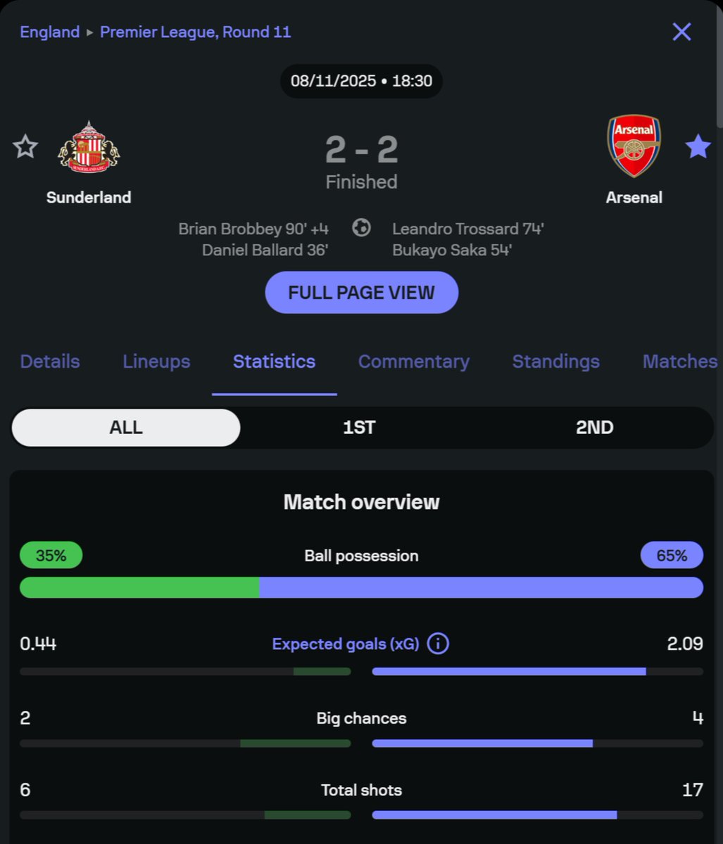 Frustrating, but this is football. Margins and luck are not always on our side. Conceded two "once-in-a-career" goals. It can happen. Not worried by the performance, and there's a lot more to come from Arsenal after the international break.