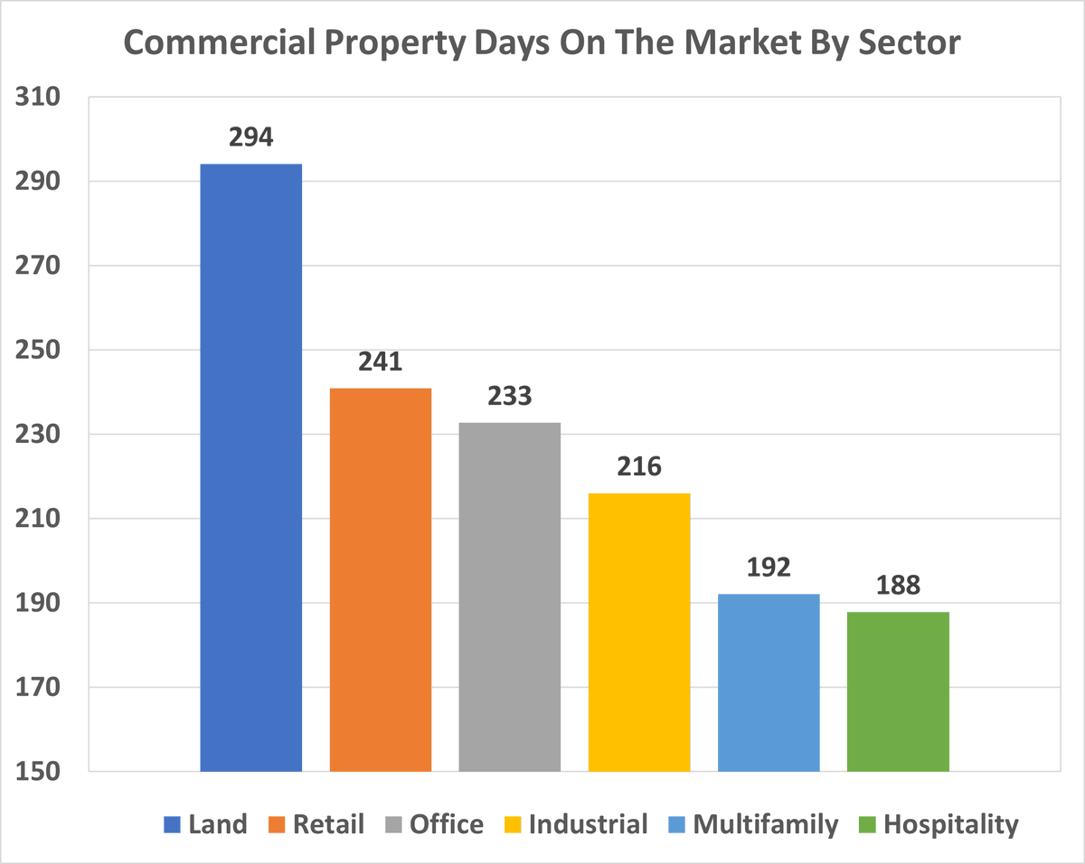 LACommRealty's tweet photo. Got Commercial Real Estate in Louisiana? It takes an average of 7 1/2 months to sell any type of commercial property in Louisiana, but some sectors sell faster than others. Of the 9,000 commercial properties we examined, Hotels and Apartments average 6 months to sell, Industrial averages 7, followed by Retail and Office at 8 months. Land takes the longest to sell at 10 months. Having an aggressive Marketing Plan can shorten that time frame; here is how: https://t.co/GmQWLZr26X