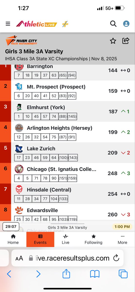 EdwardsvilleXC's tweet image. After dealing with adversity since the end of last XC season, your Lady Tigers finish in 8th place for the second year in a row, matching the highest finish in school history!  I am super proud of these girls.  First time in history we put four runners under 18:00!  Congrats!