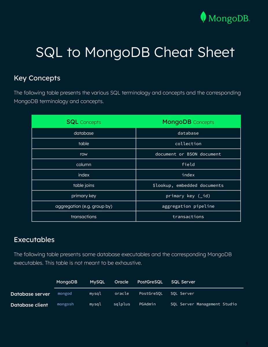 _jaydeepkarale's tweet image. MongoDB cheatsheet for absolute beginners covering

1. Key Concepts
2. Create &amp;amp; Alter
3. CRUD 
4. Aggregation

Bookmark for future reference