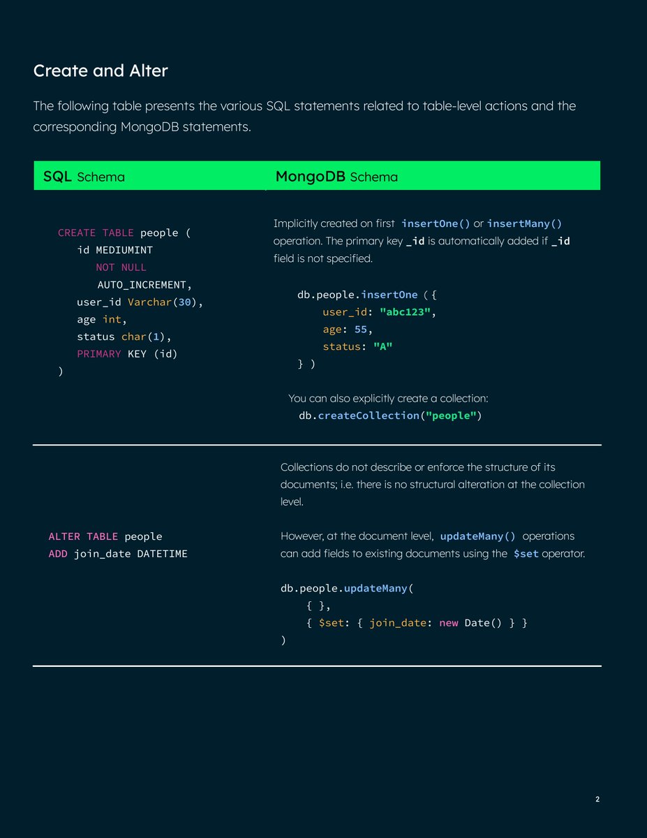 _jaydeepkarale's tweet image. MongoDB cheatsheet for absolute beginners covering

1. Key Concepts
2. Create &amp;amp; Alter
3. CRUD 
4. Aggregation

Bookmark for future reference