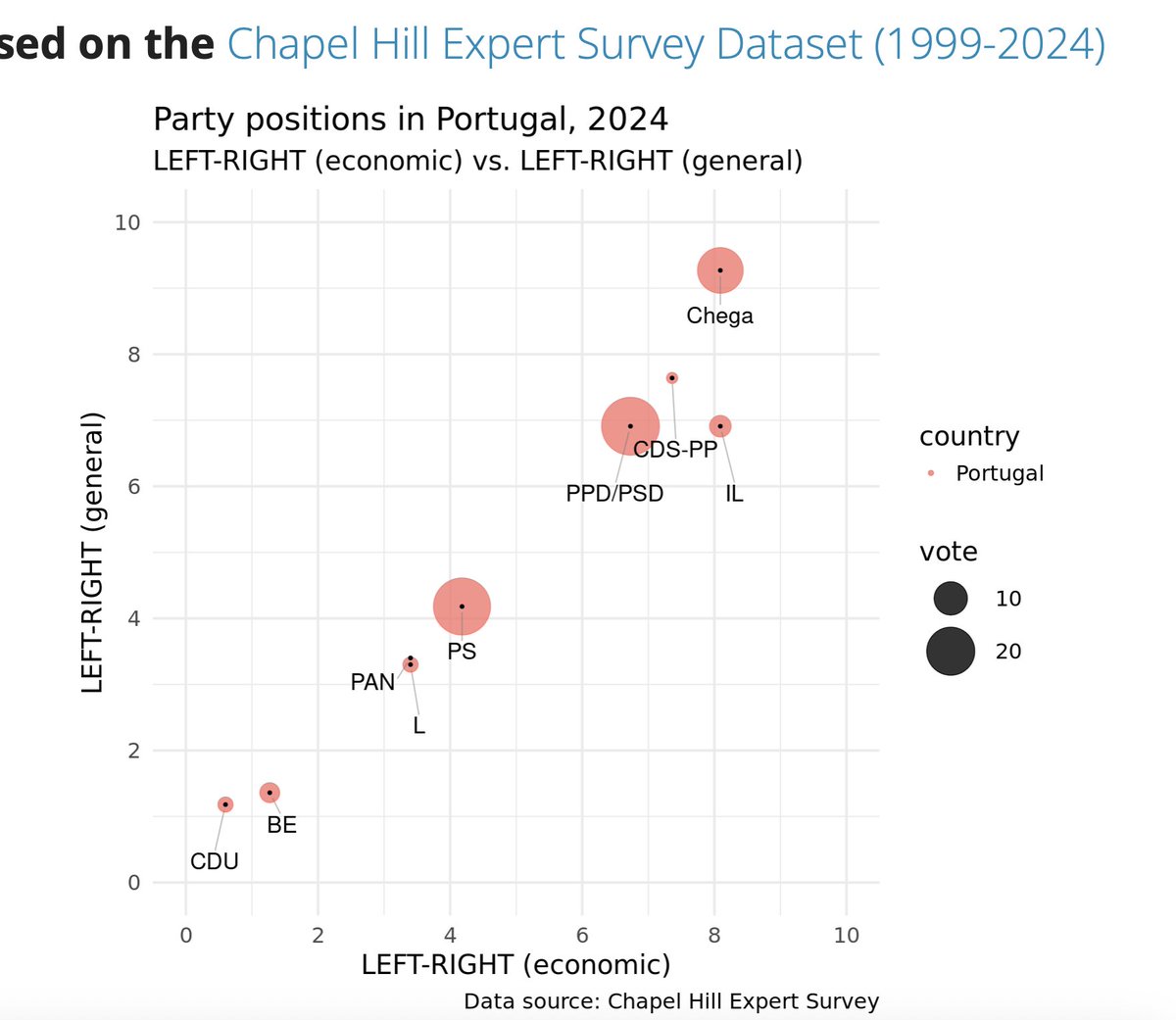 Sou uma das cientistas políticas que colabora para o Chapel Hill Expert Survey, neste caso para Portugal. Aqui temos o cruzamento de duas variáveis importantes: talvez ajude aqueles que costumam pensar na Iniciativa Liberal como um partido de centro tipicamente liberal.