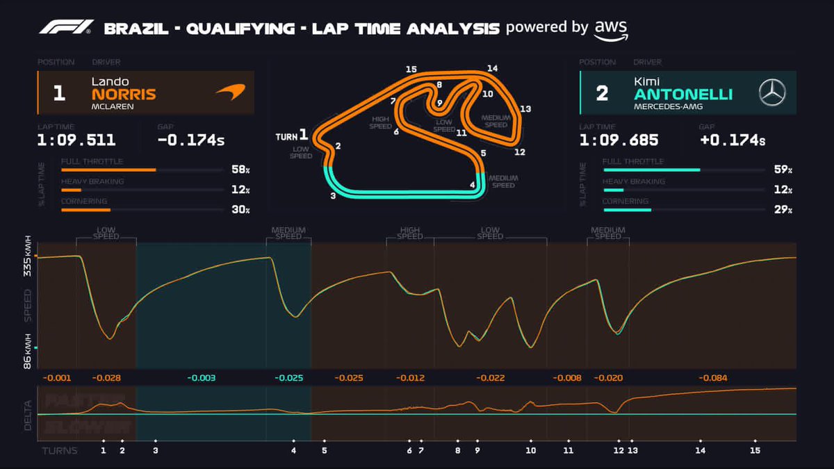 RuthBuscombe's tweet image. 🇧🇷🏎️ How Lando Norris Mastered Interlagos to Take Pole

“Precision wins where instinct tempts you to overdrive.”

🟠 Lando Norris delivered a flawless 1:09.511 — 0.174 s clear of ⚪️ Kimi Antonelli, and 0.278 s ahead of title rival 🟠 Oscar Piastri.
A lap built on rhythm and…