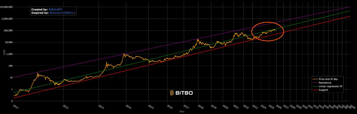 Bitcoin price trend / power law telling an interesting story.

by Dec 31 2025:

Upper bound: around $512,648 
Fair-value midline: about $142,782
Lower bound: roughly $50,661

What you’re looking at is one of the most statistically weird and structurally bullish behaviors Bitcoin