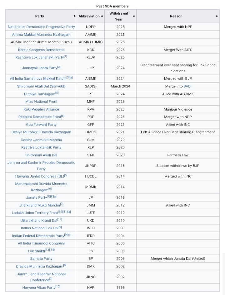 NDA गठबंधन में शामिल 39 राजनैतिक पार्टियों की लिस्ट, आपस में सीट बंटवारे को लेकर होता है लठबंधन, सहयोगी पार्टियों के लठबंधन का दर्द साहब को कभी कभी माईक पर बोलते वक्त याद आ जाता है, लठबंधन का दर्द ही ऐसा है याद तो आयेगा ही और जायेगा भी नहीं!