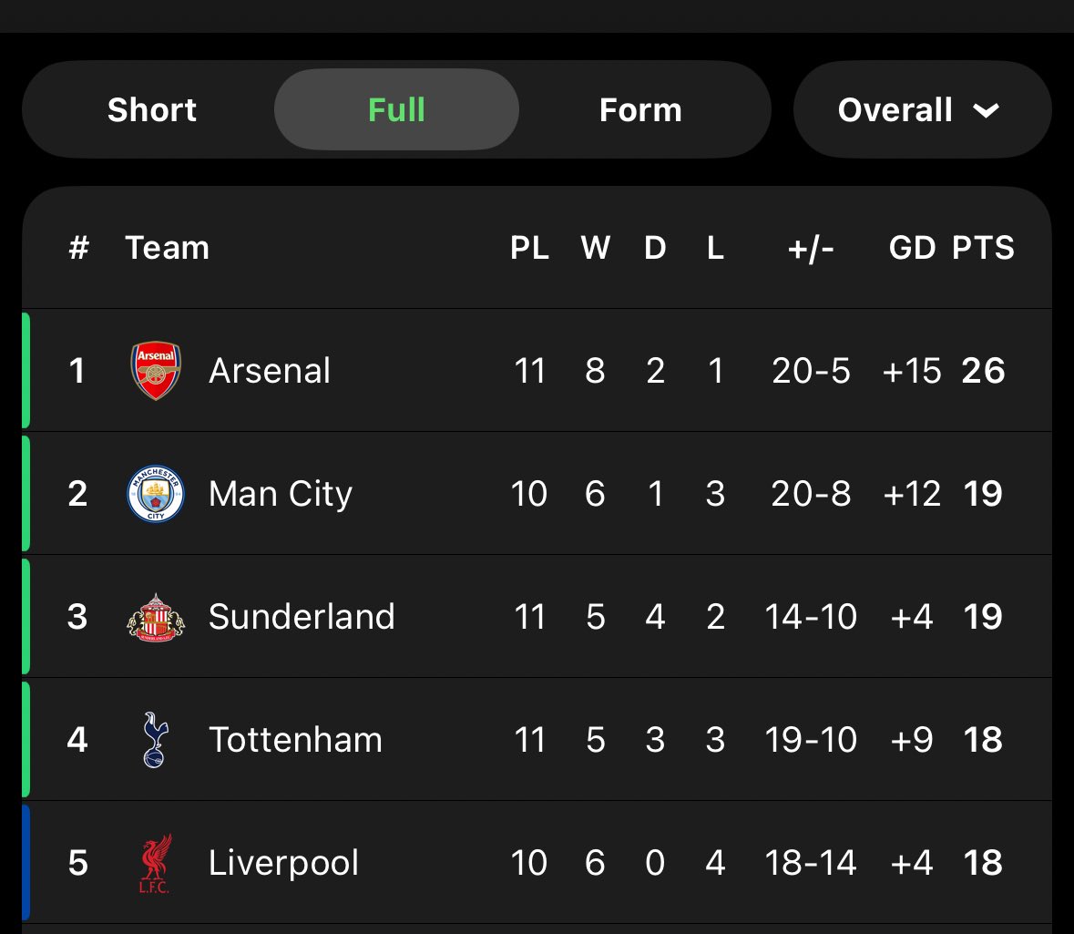 FPLGameManager's tweet image. It might be time to get triple Sunderland 🫡

#FPL #FPLCommunity