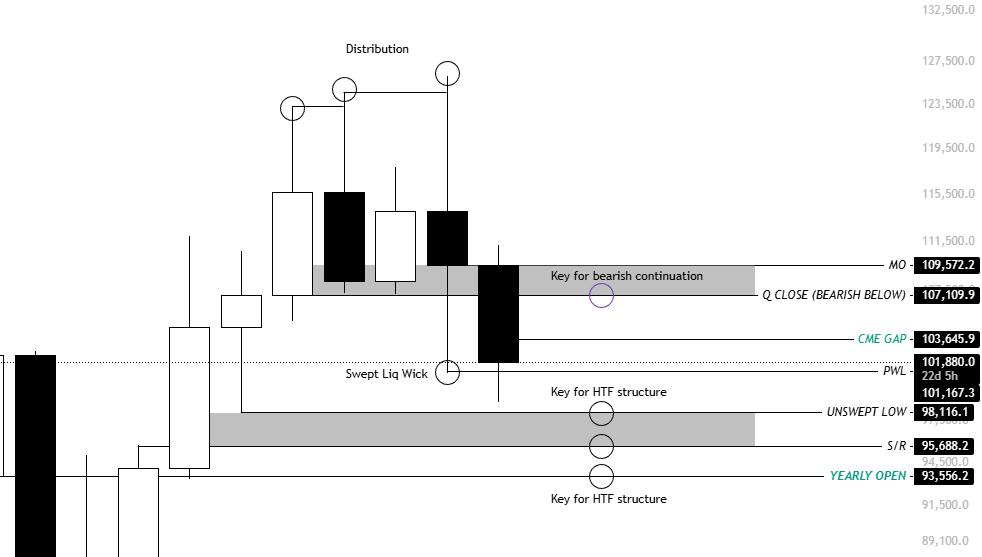 $BTC Market Overview. 

BTC recently swept the prior weekly low (the 100K liquidation candle), and since then, PA has been relatively slow. We’ve broken down from the previous 108K range lows &amp; are now trading within the lower bound between 98K–106K.

The structure remains fairly