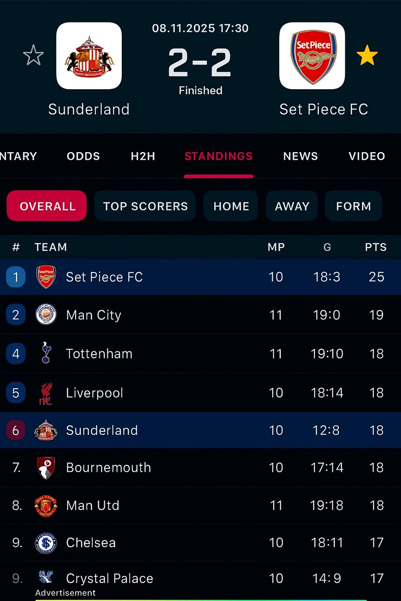 A cracking performance from Sunderland to level it up at the death against the league leaders and what a goal to boot.

Here’s a look at the updated Premier League table after Saturday’s results so far👇🏼

#SUNvARS