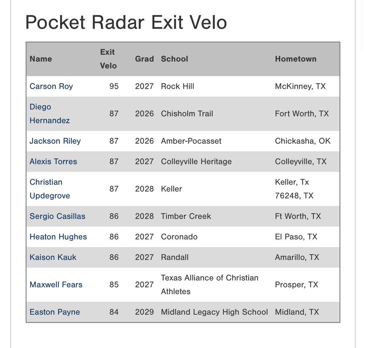 Texas_PG's tweet photo. 2025 PG Lone Star Showcase: Top Exit Velocities https://t.co/3AZUnRyo6X