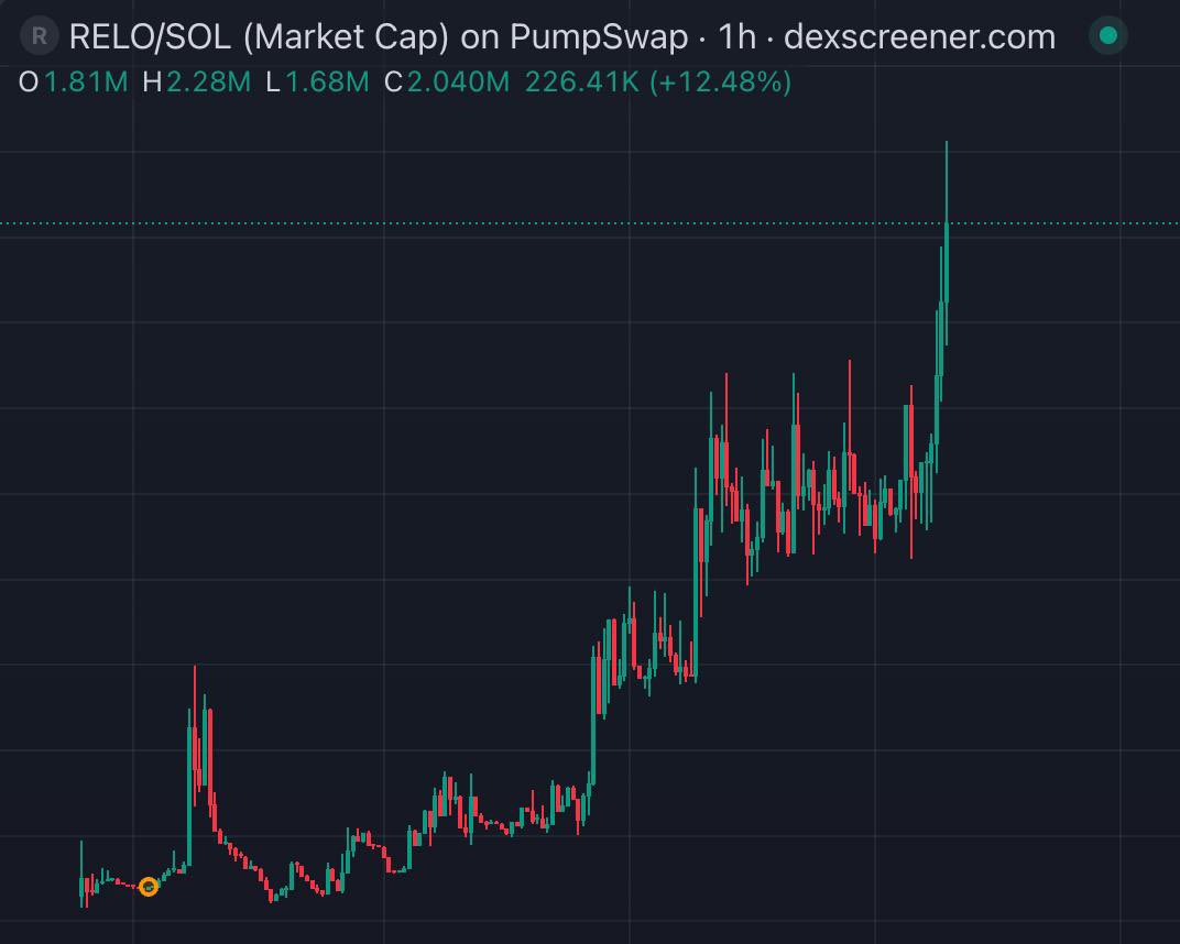 CryptoFrogCalls's tweet image. $RELO is having ANOTHER massive rally right now… 🔥

After another solid period of consolidation just above a $1M market cap, $RELO has started to RUN HARD again, pumping all the way to new ATHs of $2.3M!

That’s a 32x+ from our original call at $70K just a few days ago… this…