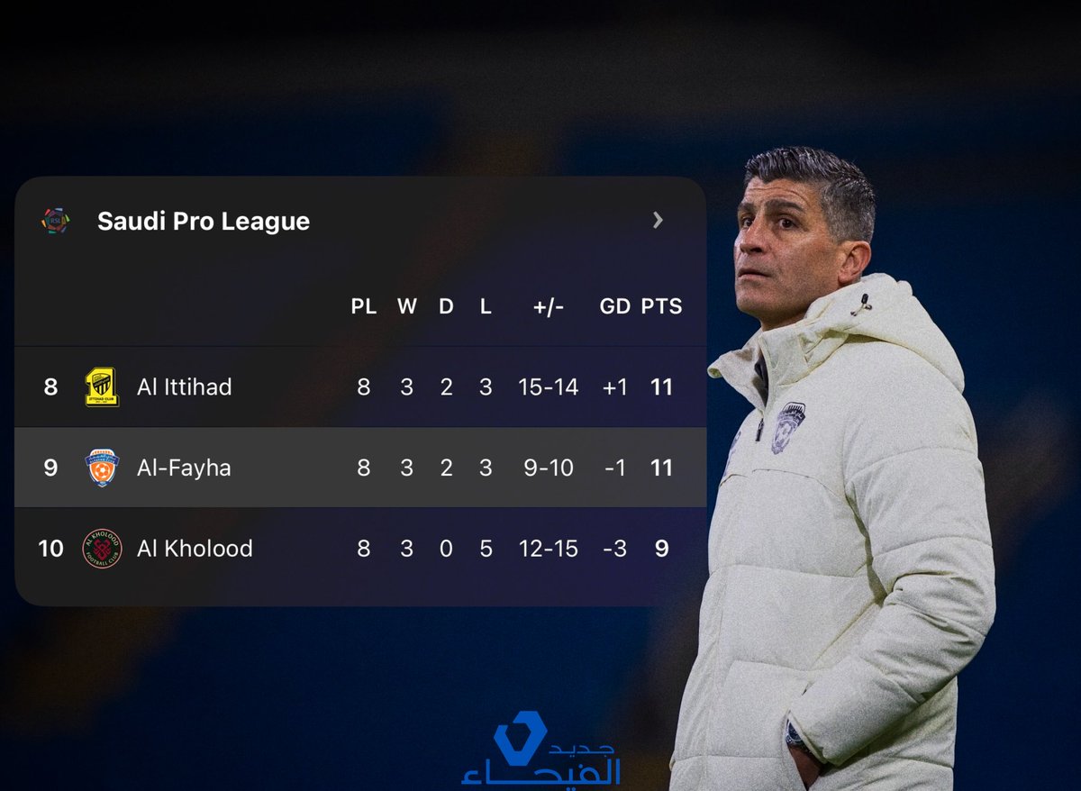 بعد مرور 8 جولات نادي #الفيحاء في تاسع دوري روشن  👏🏻🟠.