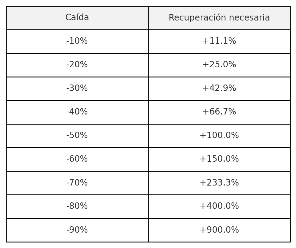 FinanzasConEdu's tweet photo. 📉 Una caída del 50% no se compensa con una subida del 50%
Y eso cambia completamente el juego.

Mira esta tabla:

 -10% de caída → necesitas +11.1% para recuperar
 -20% → +25%
 -30% → +42.9%
 -40% → +66.7%
 -50% → +100%
 -60% → +150%
 -70% → +233.3%
 -80% → +400%
 -90% → +900%

Cuando las pérdidas se acumulan, el esfuerzo para volver al punto de partida se multiplica.

Por eso la gestión del riesgo es tan importante como la selección de activos.
Y por eso proteger el capital debe ir antes que perseguir rentabilidad a cualquier precio.

—

¿Lo tenías en cuenta al construir tu cartera?

📌 Guarda esta tabla si inviertes a largo plazo.
♻️ Compártela si crees que alguien necesita recordarlo antes de asumir más riesgo del que debe.
