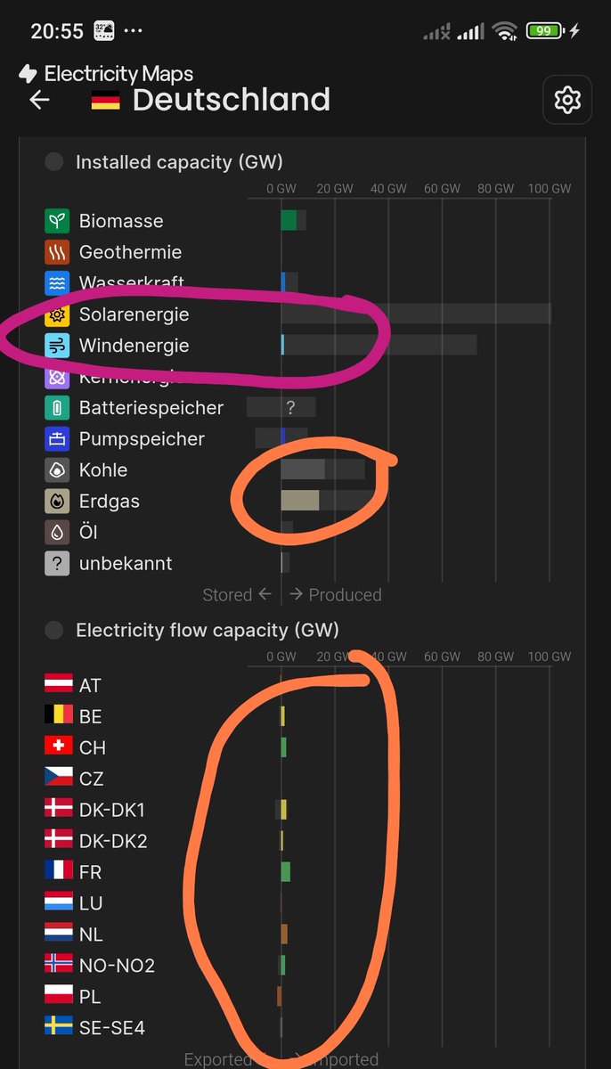 Deutschland braucht am Wochenende mehr als 40GW Strom aus Kohle, Erdgas und Import.