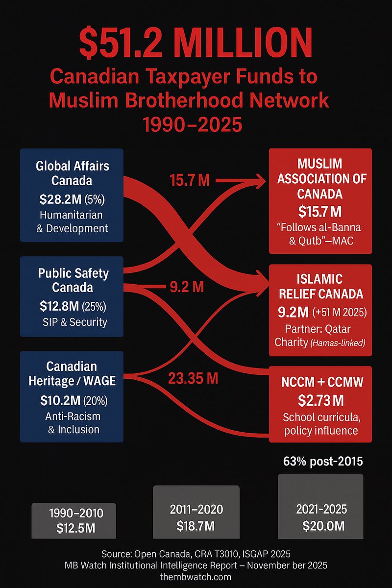 TheMBwatch's tweet photo. NOW REVEALED: The Government of Canada funnelled $51.2 million of taxpayers’ money into organisations tied to the Muslim Brotherhood network.

#Canada #MuslimBrotherhood #MBWatch #IntelReport

Read more :

https://t.co/JT3DpBawBp https://t.co/RcjIxyAnLP