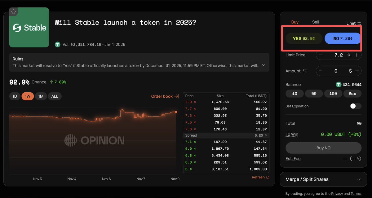 _TAOLIMAO's tweet image. Opinion和Polymarket的跨市场同事件套利🧐

📄机制说明
当两个平台的事件相同 事件导致的结果相同
但相同事件的价格却不同时
我们可以通过跨市场组建对冲组合
使对冲成本&amp;lt;最后获利
事件结算时 可获得对应利润

🌰举个例子
我随便找了一个事件
will stable launch a token in 2025
该事件两个平台都有…