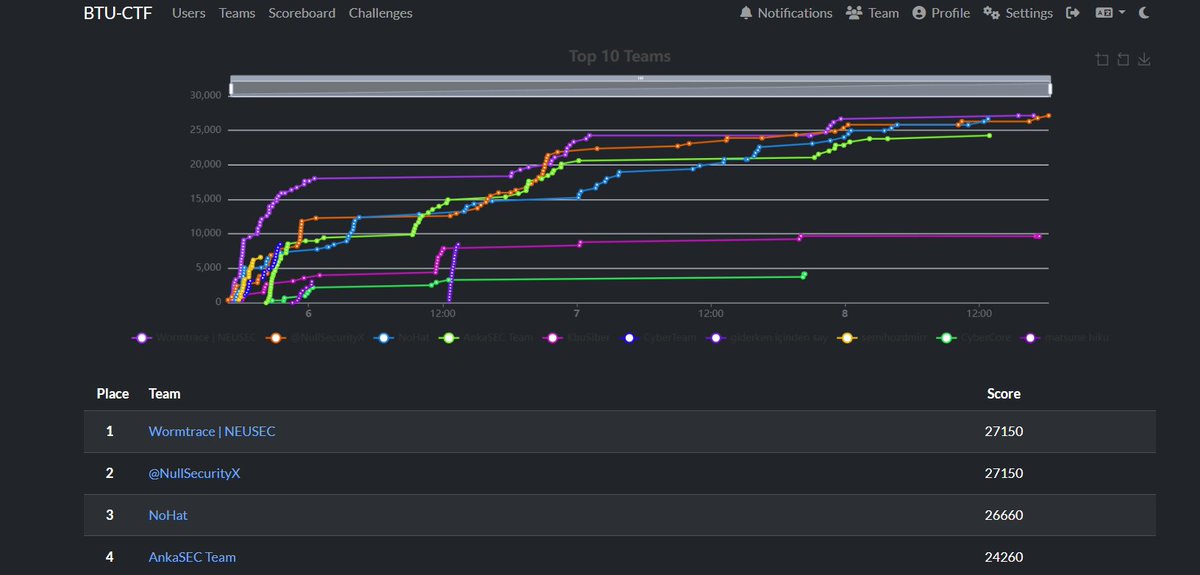 NullSecurityX's tweet image. This weekend, @0xc4gr1  and I participated in the BTU (Bursa Technical University) CTF competition as part of the NullSecX team. 🙌
We had a great experience. Many thanks to everyone involved. :)
#CTF #NullSecurityX #CyberSecurity #Infosec