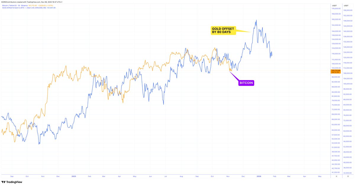 cryptoWZRD_'s tweet photo. ⚠️ DECOUPLING OR? 🍿

The moment of truth is quickly approaching..

Offset $GOLD by 80 days and you can clearly see $BTC has been mirroring its trend, a turning point could be coming soon if this chart follows 💭

If it follows a final leg awaits.. https://t.co/UCBstV2r1I