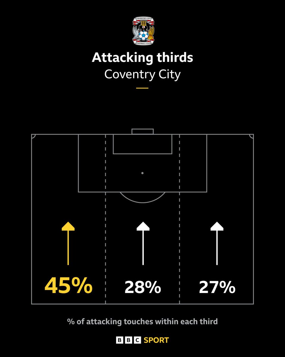 Some stats from this afternoon's game vs Stoke City 🤓
#PUSB #BBCFootball